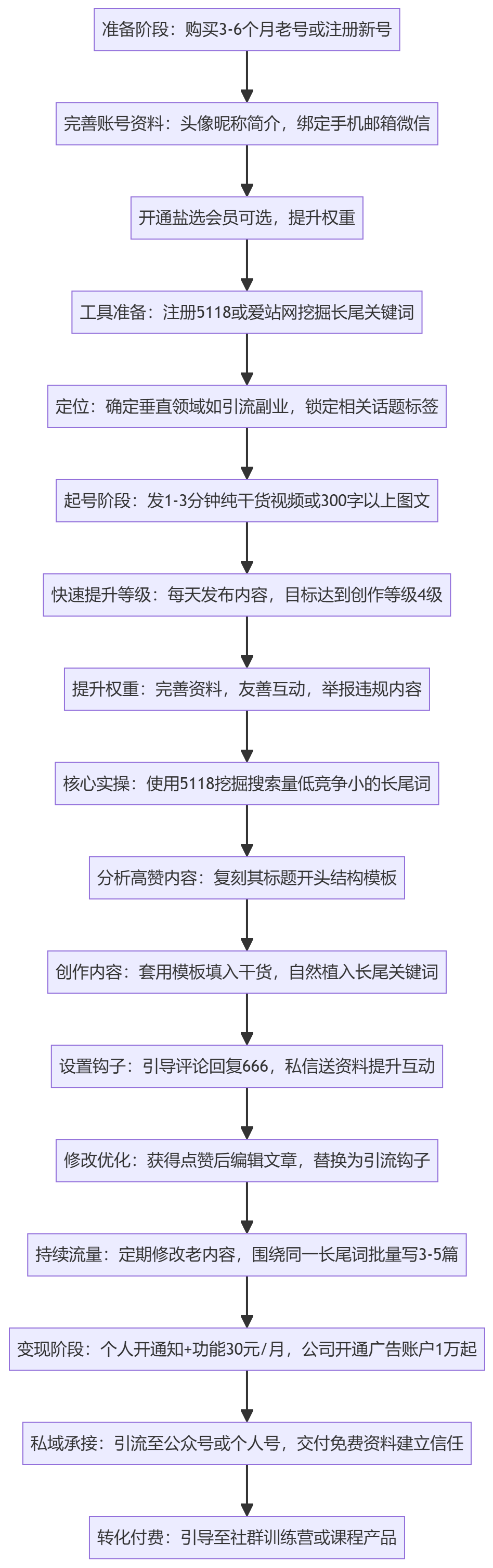 SOP执行流程图
